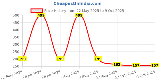 myntra.com upkaranwale Grey 3 Pieces Toothpaste Squeezer Dispenser upkaranwale Price History Graph from 22 May 2025 to 9 Oct 2025