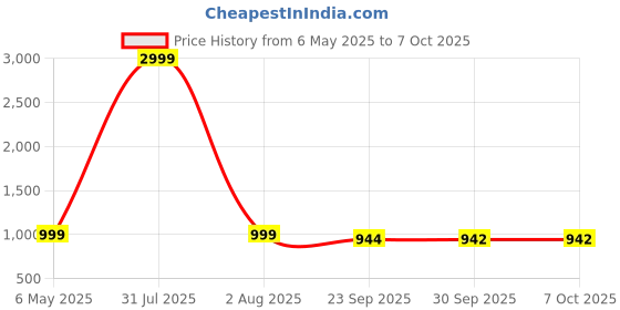 myntra.com upkaranwale Grey & Green Self-Wringing Twist Mop With Long Handle upkaranwale Price History Graph from 6 May 2025 to 7 Oct 2025