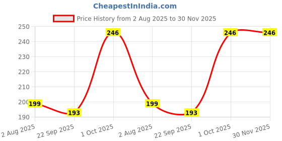myntra.com upkaranwale Grey Automatic Plant Water Dropper upkaranwale Price History Graph from 2 Aug 2025 to 30 Nov 2025