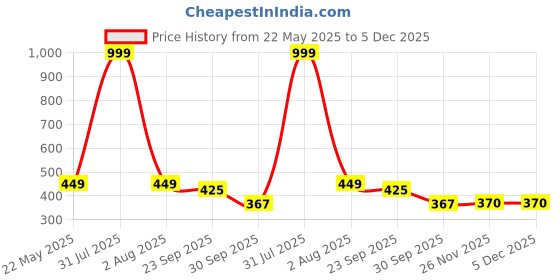 myntra.com upkaranwale Grey Bicycle Phone Holder upkaranwale Price History Graph from 22 May 2025 to 5 Dec 2025
