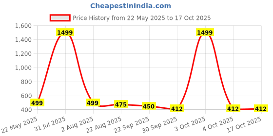 myntra.com upkaranwale Kitchen Sink Rack Faucet Rack Bathroom Faucet Storage Rack upkaranwale Price History Graph from 22 May 2025 to 16 Oct 2025