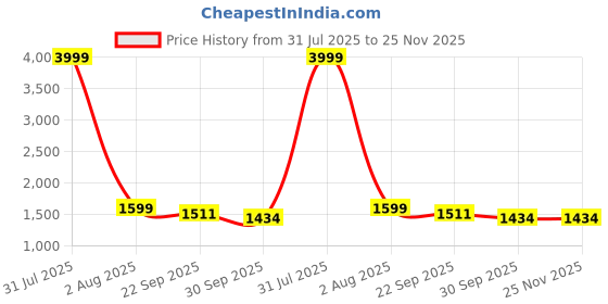 myntra.com upkaranwale Maroon & White Solid Plastic Floor Cleaning Flat Mop and Bucket Set upkaranwale Price History Graph from 31 Jul 2025 to 24 Nov 2025