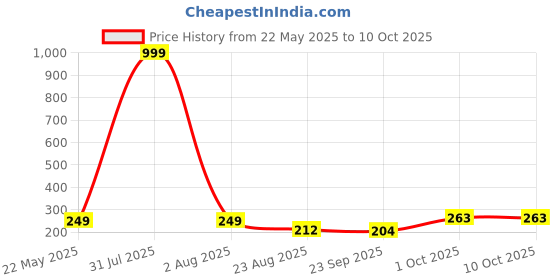 myntra.com upkaranwale Multicoloured 2 piece Border Design Polyresin Towel Rod upkaranwale Price History Graph from 22 May 2025 to 10 Oct 2025