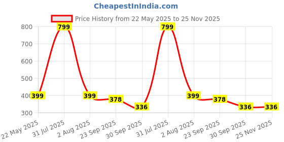 myntra.com upkaranwale Peach & White Wall Adhesive Plastic Utility Holder upkaranwale Price History Graph from 22 May 2025 to 24 Nov 2025