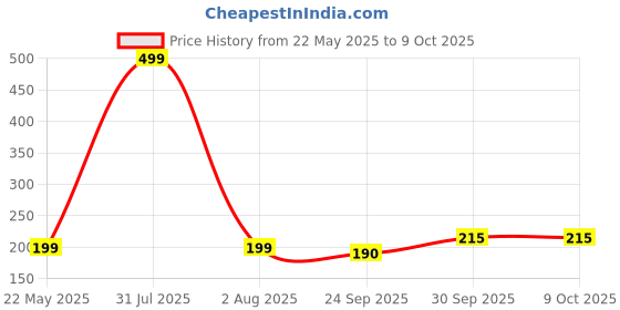 myntra.com upkaranwale Pink Double-Layer Shoe Rack upkaranwale Price History Graph from 22 May 2025 to 9 Oct 2025