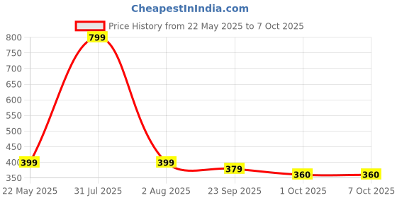 myntra.com upkaranwale Pink Regular Drawer Organiser upkaranwale Price History Graph from 22 May 2025 to 7 Oct 2025