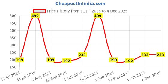 myntra.com upkaranwale Pink Round Dish Sponges Scourer Cleaning Ball with Handle upkaranwale Price History Graph from 11 Jul 2025 to 3 Dec 2025