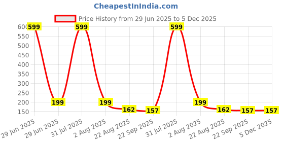 myntra.com upkaranwale Pink Solid Plastic Bathroom Caddy upkaranwale Price History Graph from 29 Jun 2025 to 5 Dec 2025