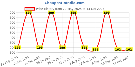 myntra.com upkaranwale Plastic Anti Bacterial Toothbrush Container upkaranwale Price History Graph from 22 May 2025 to 13 Oct 2025
