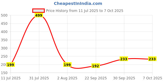 myntra.com upkaranwale Rolling Toothpaste Squeezer upkaranwale Price History Graph from 11 Jul 2025 to 7 Oct 2025