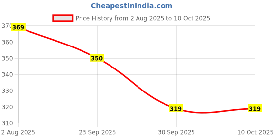 myntra.com upkaranwale Set Of 2 Black Self Adhesive Peel & Stick Hooks & Holders upkaranwale Price History Graph from 2 Aug 2025 to 9 Oct 2025