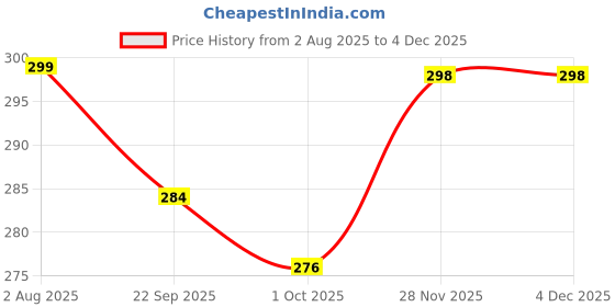myntra.com upkaranwale Soft Head Massage Scalp Hair Wash Comb upkaranwale Price History Graph from 2 Aug 2025 to 3 Dec 2025