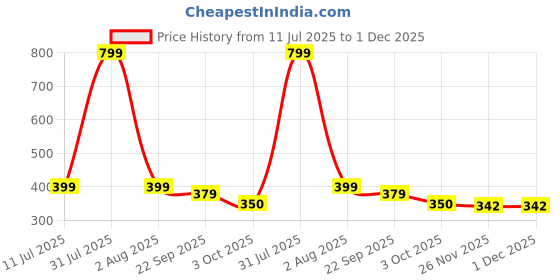 myntra.com upkaranwale Unisex Carpet Debris Brush upkaranwale Price History Graph from 11 Jul 2025 to 1 Dec 2025
