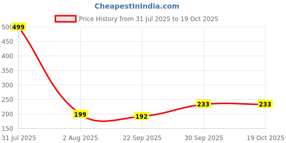 myntra.com upkaranwale Unisex Set Of 2 Window Groove Frame Cleaning Brush & Dust Cleaning Brush upkaranwale Price History Graph from 31 Jul 2025 to 18 Oct 2025
