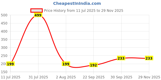 myntra.com upkaranwale Unisex Sliding Cleaning Brushes upkaranwale Price History Graph from 11 Jul 2025 to 28 Nov 2025