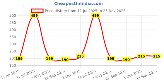 myntra.com upkaranwale White Adhesive Wall Hooks upkaranwale Price History Graph from 11 Jul 2025 to 22 Nov 2025