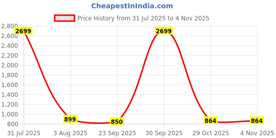 myntra.com upkaranwale White & Grey Floor Cleaning 360 Rotatable Mop upkaranwale Price History Graph from 31 Jul 2025 to 2 Nov 2025