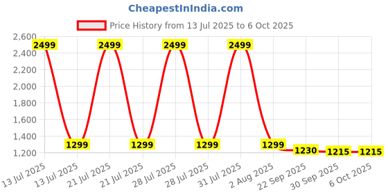 myntra.com upkaranwale White & Grey Floor Cleaning System Reusable Dust Mop With 2 Soft Refill Pads upkaranwale Price History Graph from 13 Jul 2025 to 5 Oct 2025