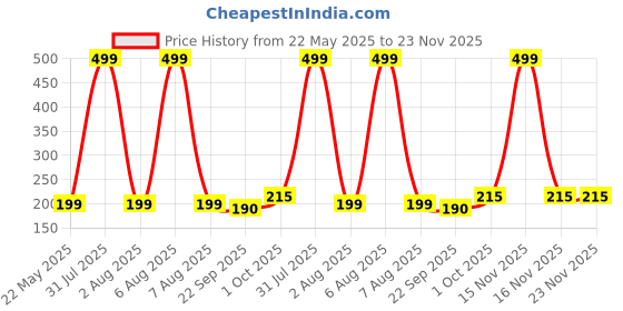 myntra.com upkaranwale White Double Sided Adhesive Wall Hooks upkaranwale Price History Graph from 22 May 2025 to 23 Nov 2025
