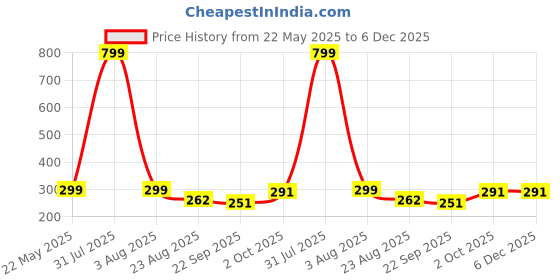 myntra.com upkaranwale White Faucet Holder Accessories upkaranwale Price History Graph from 22 May 2025 to 5 Dec 2025