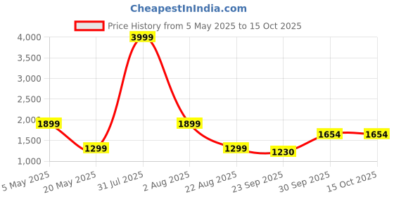myntra.com upkaranwale White Mopping Stick upkaranwale Price History Graph from 5 May 2025 to 14 Oct 2025
