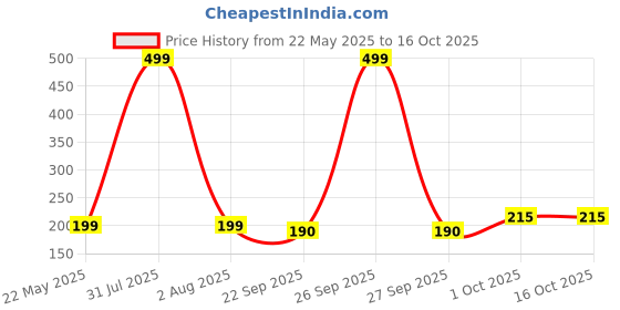 myntra.com upkaranwale White Self-Adhesive Remote Holders upkaranwale Price History Graph from 22 May 2025 to 15 Oct 2025