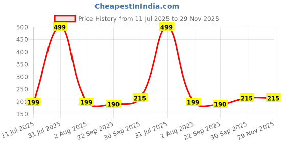 myntra.com upkaranwale White Self Adhesive Wall Hooks upkaranwale Price History Graph from 11 Jul 2025 to 28 Nov 2025