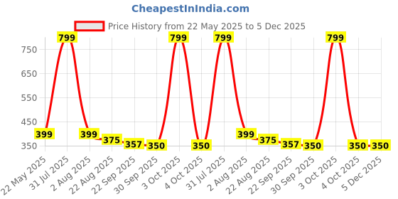 myntra.com upkaranwale White Solid Plastic Soap Dish upkaranwale Price History Graph from 22 May 2025 to 4 Dec 2025