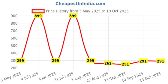 myntra.com upkaranwale White Spin Replacement Head 360 Spin Mop upkaranwale Price History Graph from 5 May 2025 to 12 Oct 2025