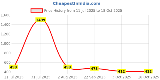 myntra.com upkaranwale White Window Groove Frame Cleaning Brush upkaranwale Price History Graph from 11 Jul 2025 to 18 Oct 2025