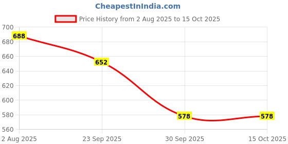 myntra.com upkaranwale Yellow 2 Piece Regular Tissue Box And Toothpick Holder Dispenser upkaranwale Price History Graph from 2 Aug 2025 to 15 Oct 2025