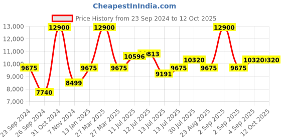 myntra.com uppercase 2 Pcs Hard Sided Trolley Bag uppercase Price History Graph from 23 Sep 2024 to 12 Oct 2025
