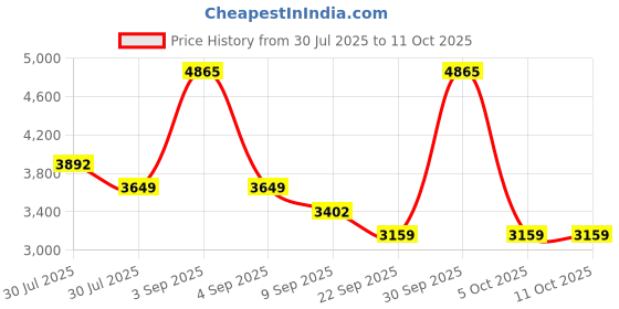 myntra.com uppercase Alphatech Pro 02 Unisex Colourblocked Messenger Bag uppercase Price History Graph from 30 Jul 2025 to 10 Oct 2025
