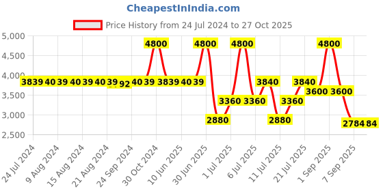 myntra.com uppercase Arbor Hard Sided Medium Trolley Bag uppercase Price History Graph from 24 Jul 2024 to 27 Oct 2025