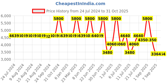 myntra.com uppercase Arbor Large Hard Luggage Trolley Bag 114.7L uppercase Price History Graph from 24 Jul 2024 to 30 Oct 2025