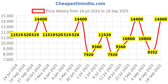 myntra.com uppercase Arbor Set Of 3 Hard Sided Trolley Bag uppercase Price History Graph from 24 Jul 2024 to 19 Sep 2025