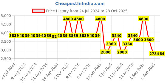 myntra.com uppercase Arbor Textured Medium Hard Sided Trolley Bag uppercase Price History Graph from 24 Jul 2024 to 28 Oct 2025