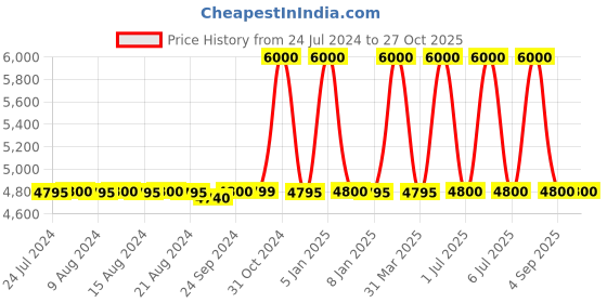 myntra.com uppercase Astro Hard Sided Cabin Trolley Bag uppercase Price History Graph from 24 Jul 2024 to 27 Oct 2025