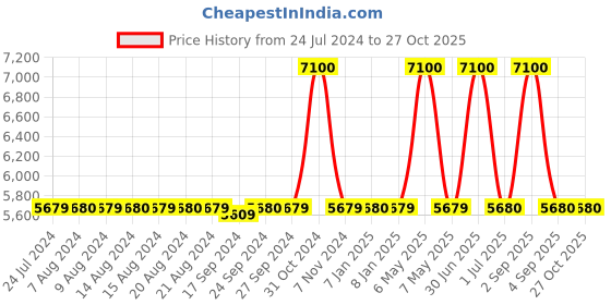 myntra.com uppercase Astro Hard Sided Medium Trolley Bag 85.77L uppercase Price History Graph from 24 Jul 2024 to 27 Oct 2025