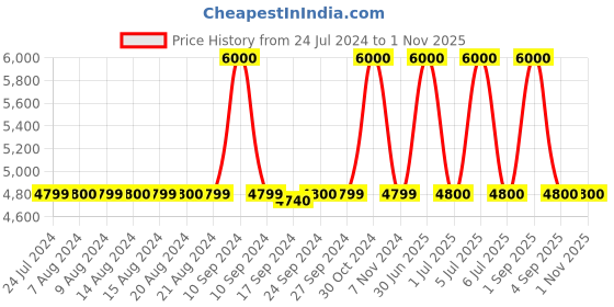 myntra.com uppercase Astro Lightweight Suitcase Trolley Bags uppercase Price History Graph from 24 Jul 2024 to 31 Oct 2025