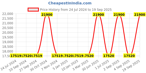 myntra.com uppercase Astro Set Of 3 Hard Sided Medium Trolley Bags uppercase Price History Graph from 24 Jul 2024 to 19 Sep 2025