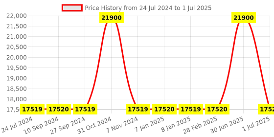 myntra.com uppercase Astro Set of 3 Textured Hard Sided Trolley Bag uppercase Price History Graph from 24 Jul 2024 to 1 Jul 2025