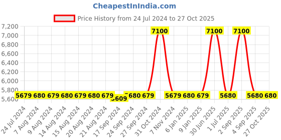 myntra.com uppercase Astro Textured Medium Hard Sided Trolley Bag 85.77L uppercase Price History Graph from 24 Jul 2024 to 27 Oct 2025