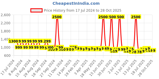 myntra.com uppercase Blue Printed Travel Sustainable Duffel Bag uppercase Price History Graph from 17 Jul 2024 to 28 Oct 2025