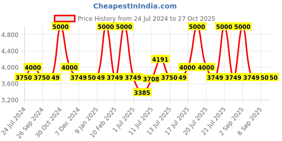 myntra.com uppercase Bullet Hard-Sided Cabin Trolley Suitcase uppercase Price History Graph from 24 Jul 2024 to 27 Oct 2025