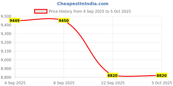 myntra.com uppercase Bullet Set Of 2 Hard-Sided Cabin & Large Trolley Suitcase uppercase Price History Graph from 4 Sep 2025 to 5 Oct 2025