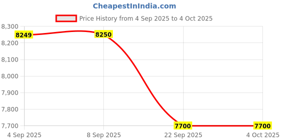 myntra.com uppercase Bullet Set of 2 Hard-Sided Trolley Bag uppercase Price History Graph from 4 Sep 2025 to 4 Oct 2025