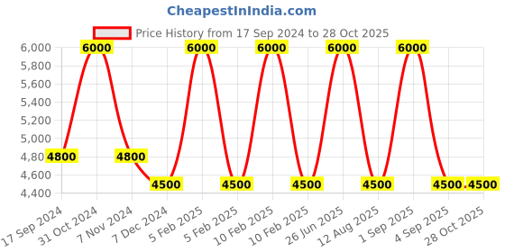 myntra.com uppercase Bullet Textured Hard-Sided Medium Trolley Bag uppercase Price History Graph from 17 Sep 2024 to 28 Oct 2025