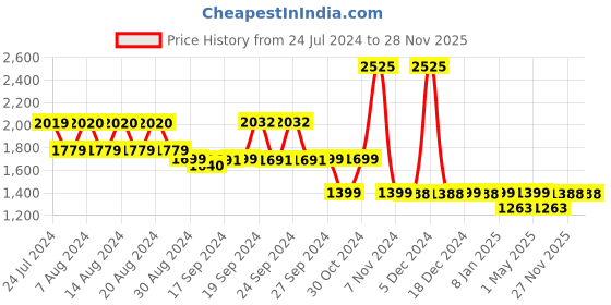 myntra.com uppercase Campus 02 Kids Typography Printed School Backpack uppercase Price History Graph from 24 Jul 2024 to 27 Nov 2025