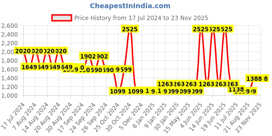 myntra.com uppercase Campus 03 Kids Typography Printed Backpack uppercase Price History Graph from 17 Jul 2024 to 23 Nov 2025
